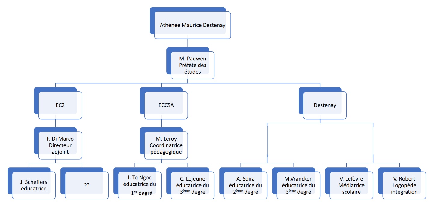 Organigramme de l’Athénée Maurice Destenay 